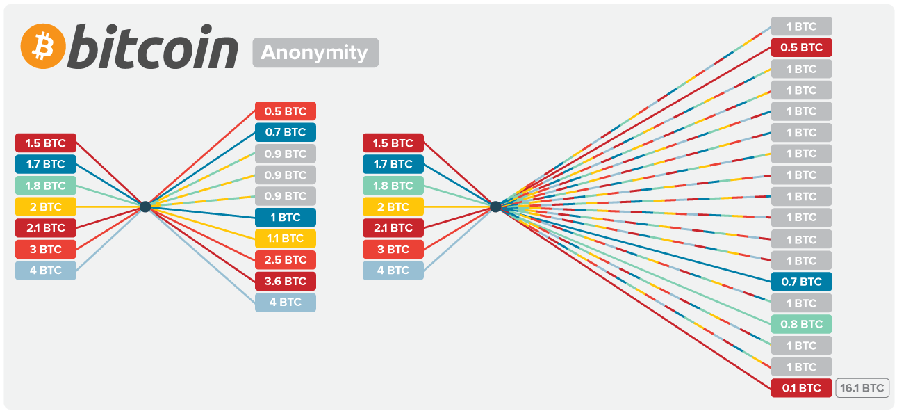 coinjoin scrambles inputs and outputs to maintain your anonymity