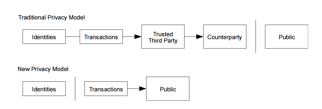 traditional vs new privacy models