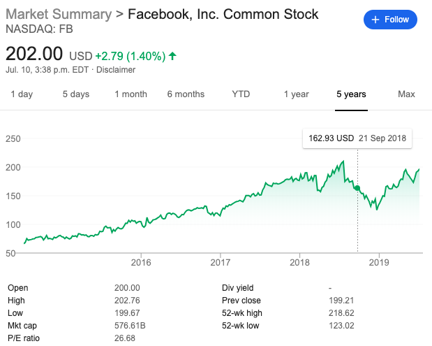 A graph showing Facebook's ever increasing stock price.