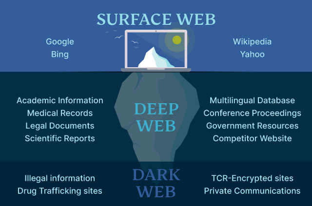 An iceberg infographic that illustrates the world wide web.