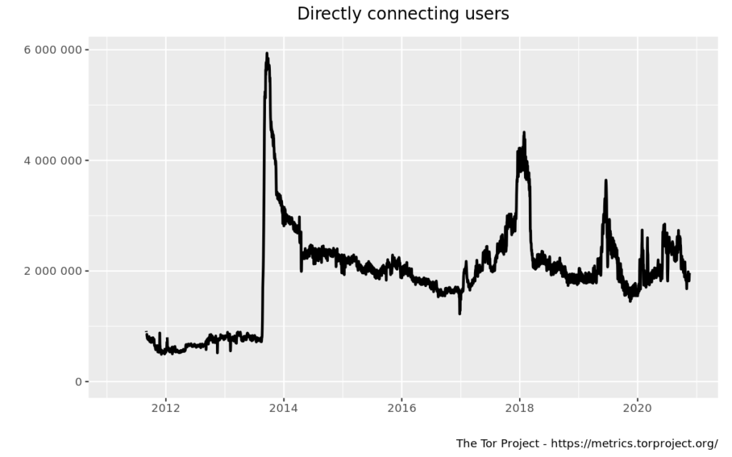 Gráfico mostrando o total de usuarios da rede Tor de 2010 a 2020