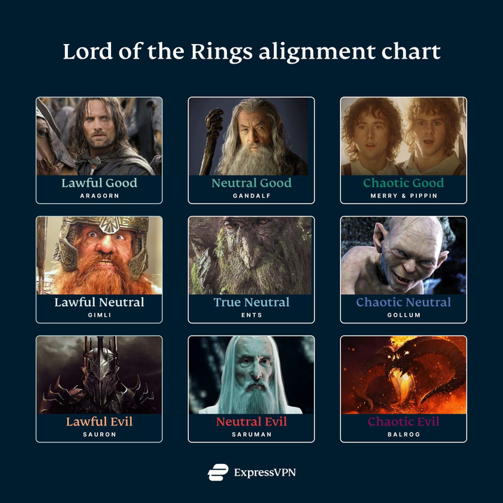 Lord of the Rings alignment chart