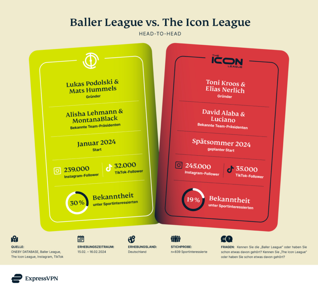 Baller League im Vergleich zur Icon League