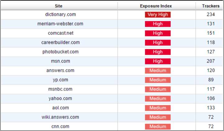 sites and their exposure index and trackers