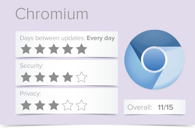 best chromium browsers