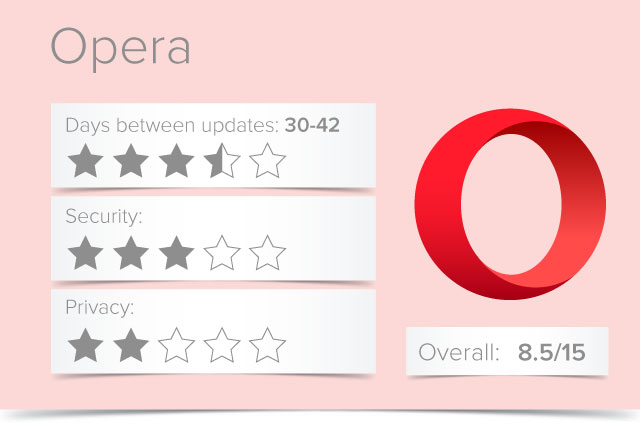 is opera web browser secure