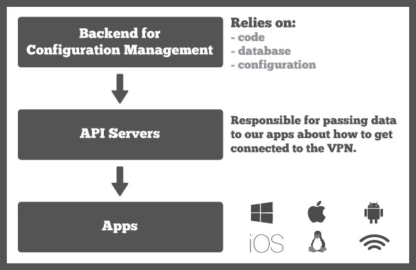 ExpressVPN Apps system diagram.