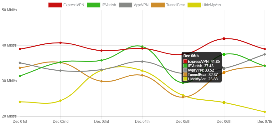 ExpressVPN tops the speed chart