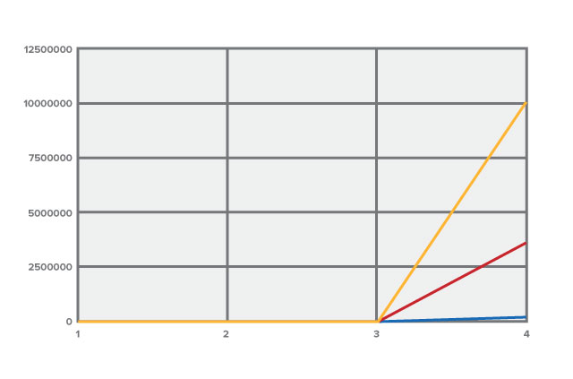 A graph to show how many guesses it takes to crack passwords of varying lengths.
