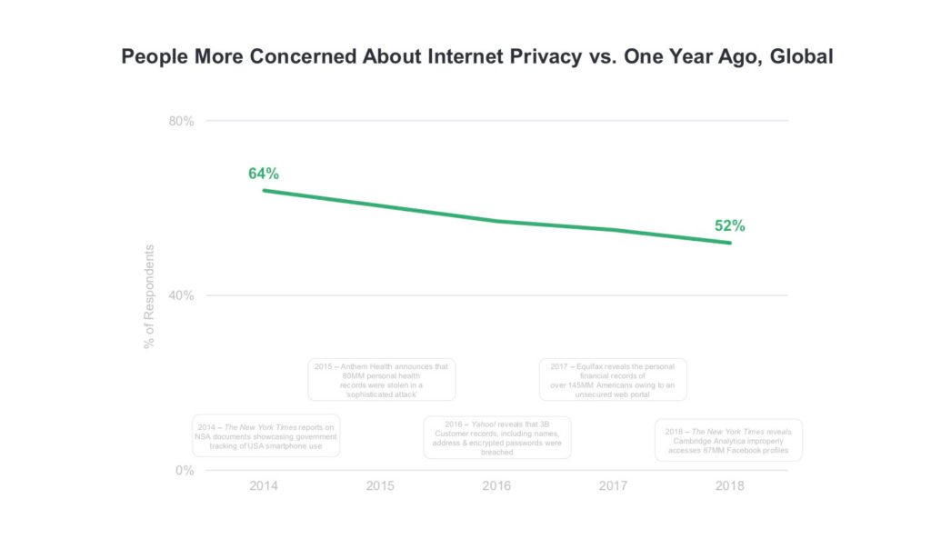 Graph showing people's concerns about internet privacy compared to one year ago.