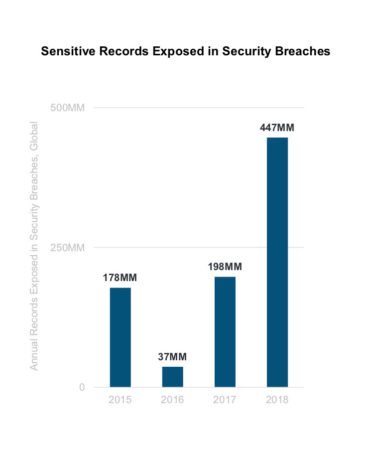 Graph of Sensitive Records exposed in Security Breaches.