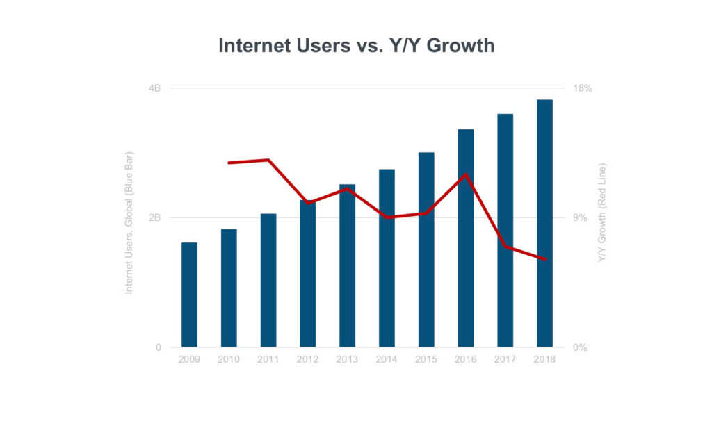 Graph of Internet Users vs. Y/Y Growth