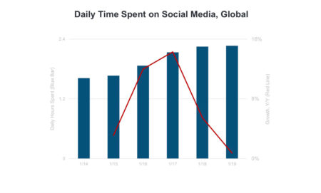 Graph of Daily Time Spent on Social Media worldwide.