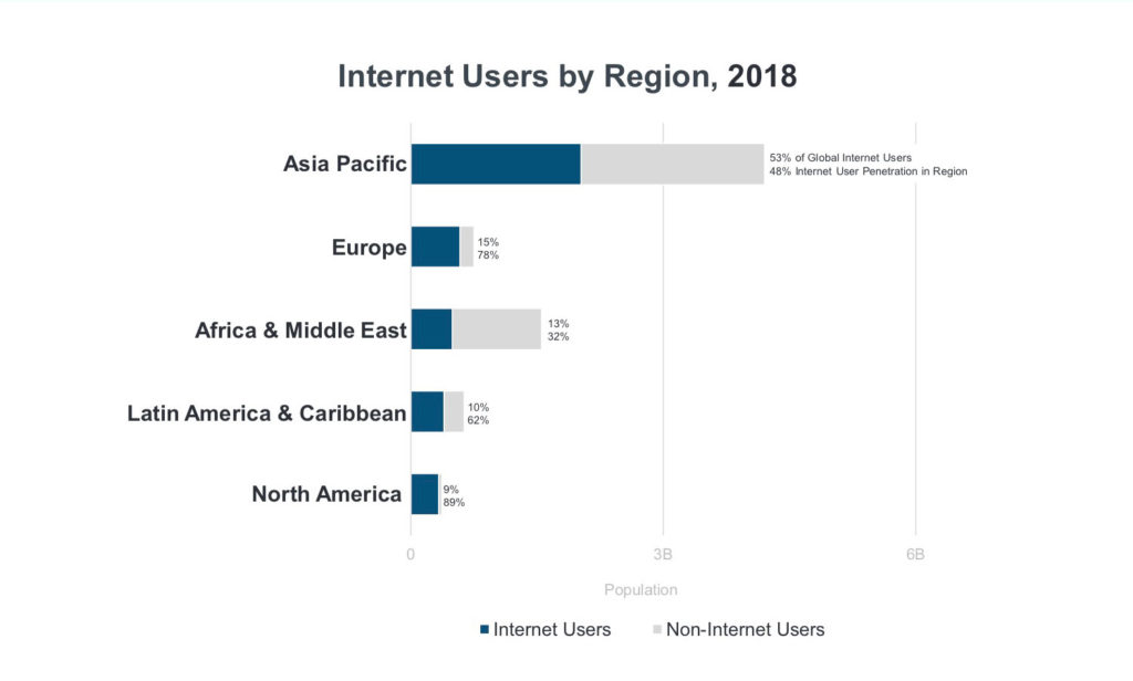 Graph of Internet Users by region