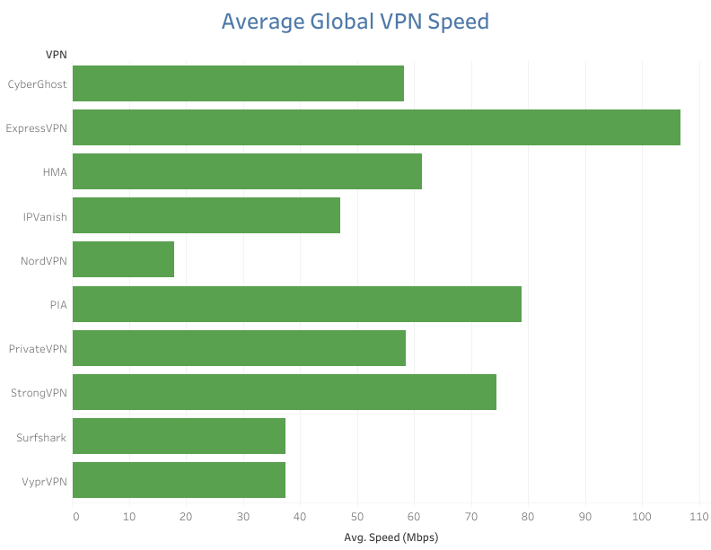 A graph showing the speed results of top VPN providers. ExpressVPN is top by a country mile.