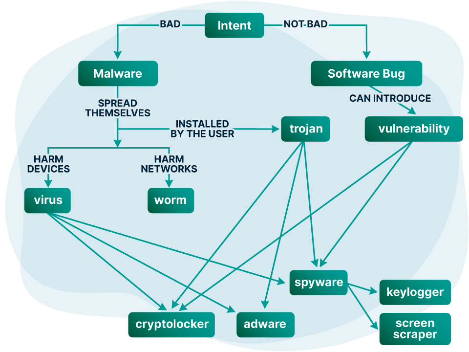 Malware software. What is Malware?. Malware classification. Types of Malware. Malware haqqinda.