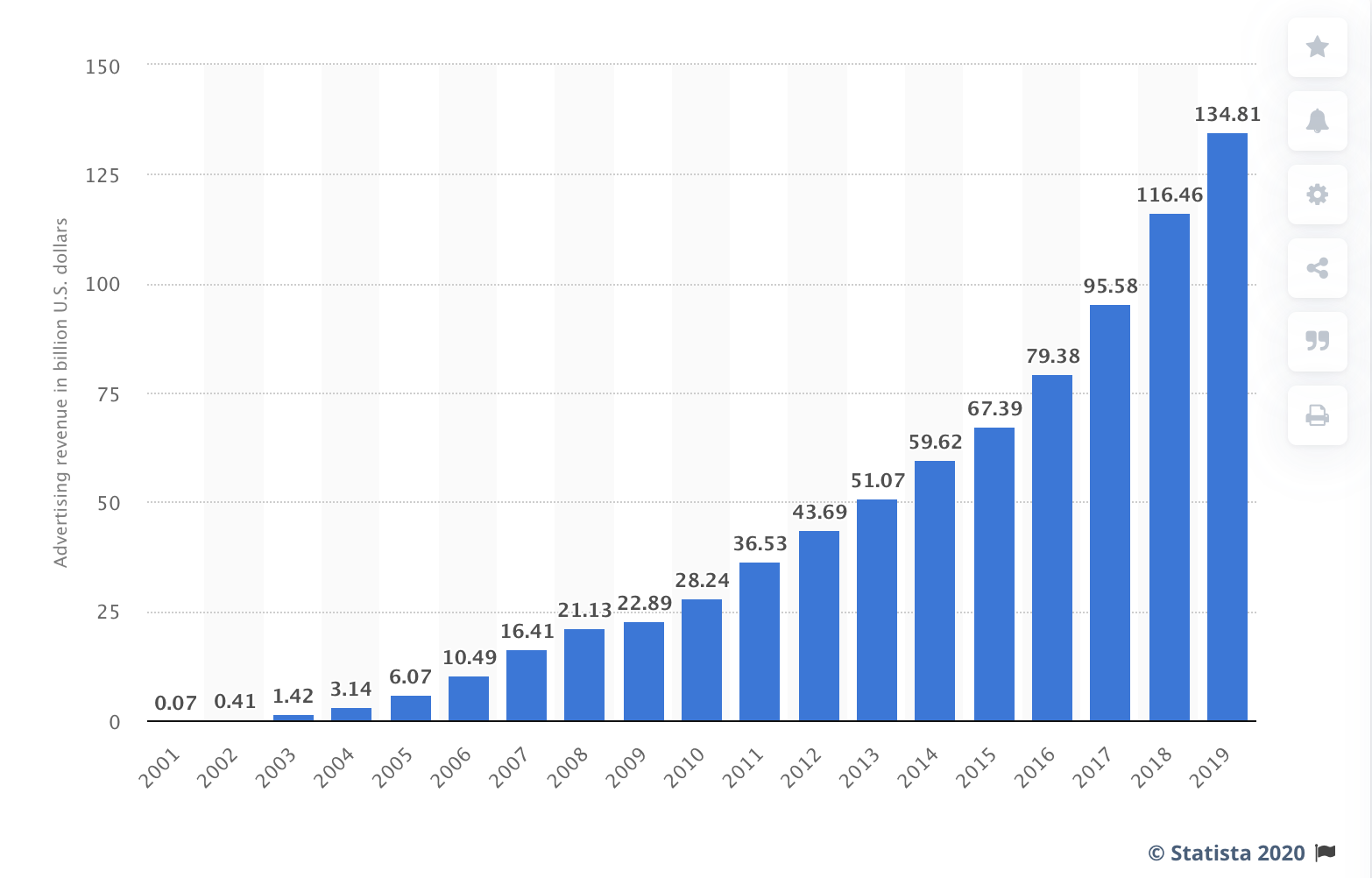 growth in google's advertising revenue
