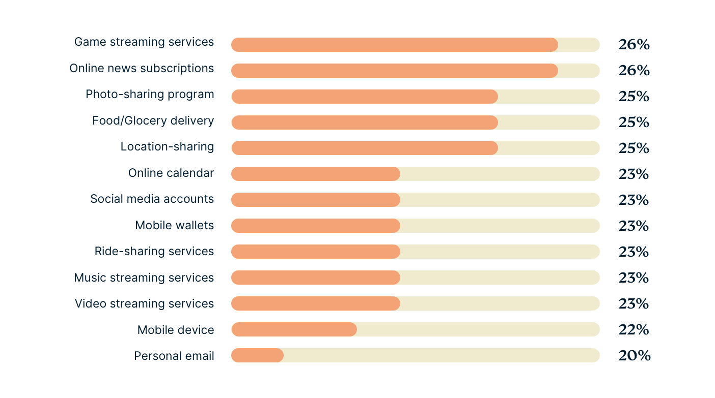 A bar chart that shows services with the most password sharing for couples. 