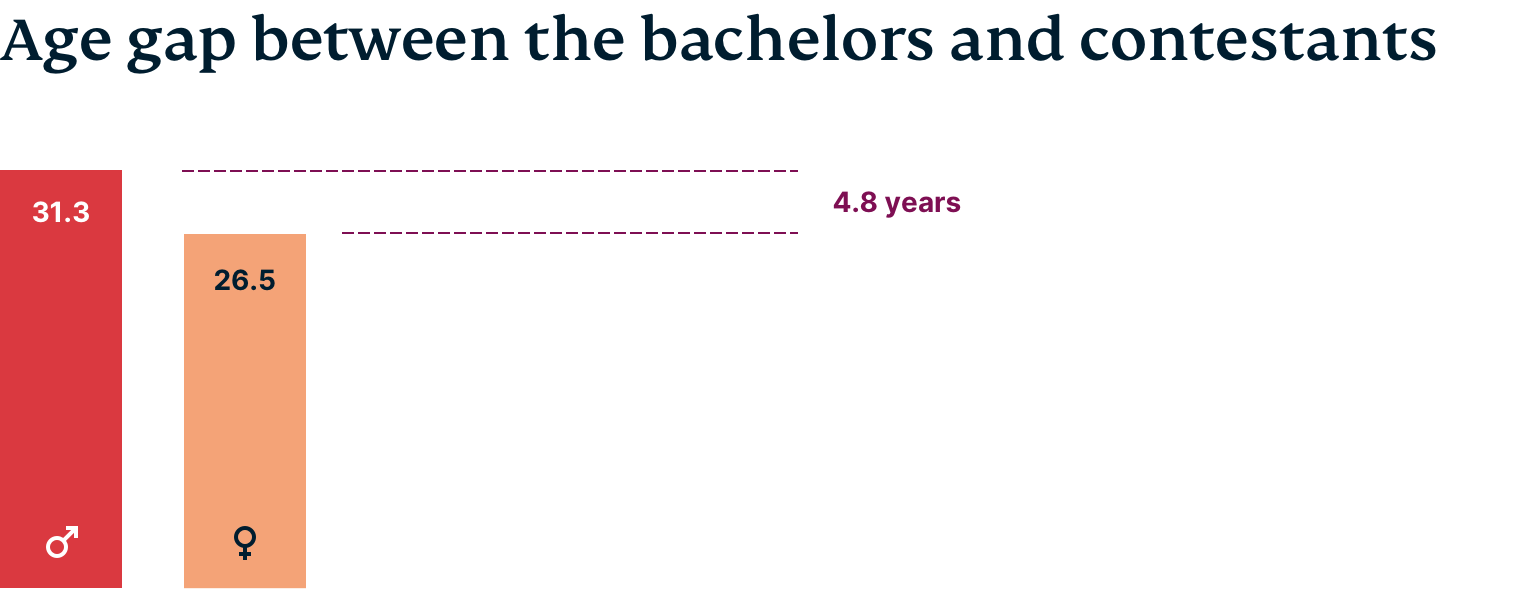 Bar graph showing age difference on The Bachelor.