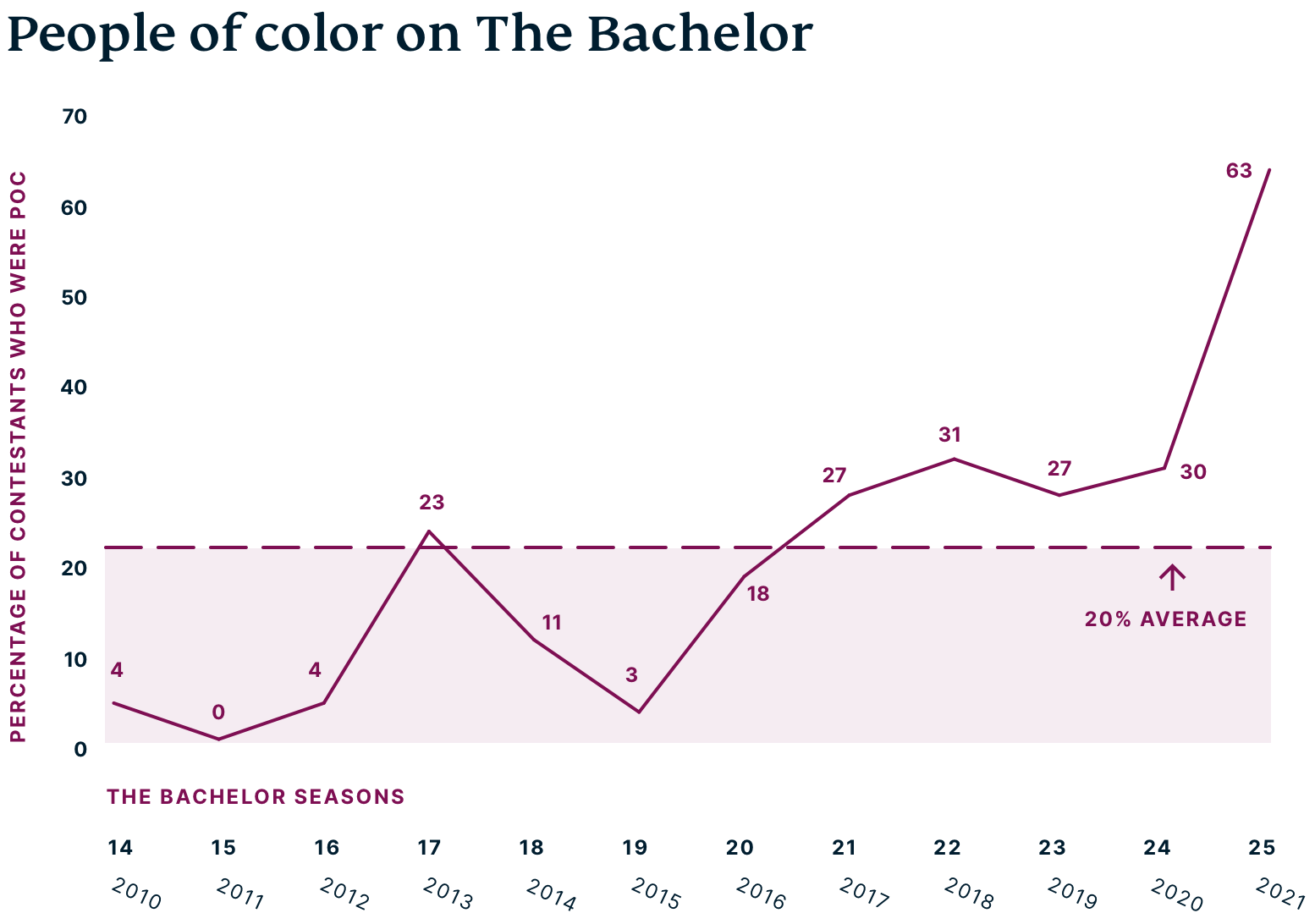 Line graph of percentage of Bachelor contestants who are people of color.