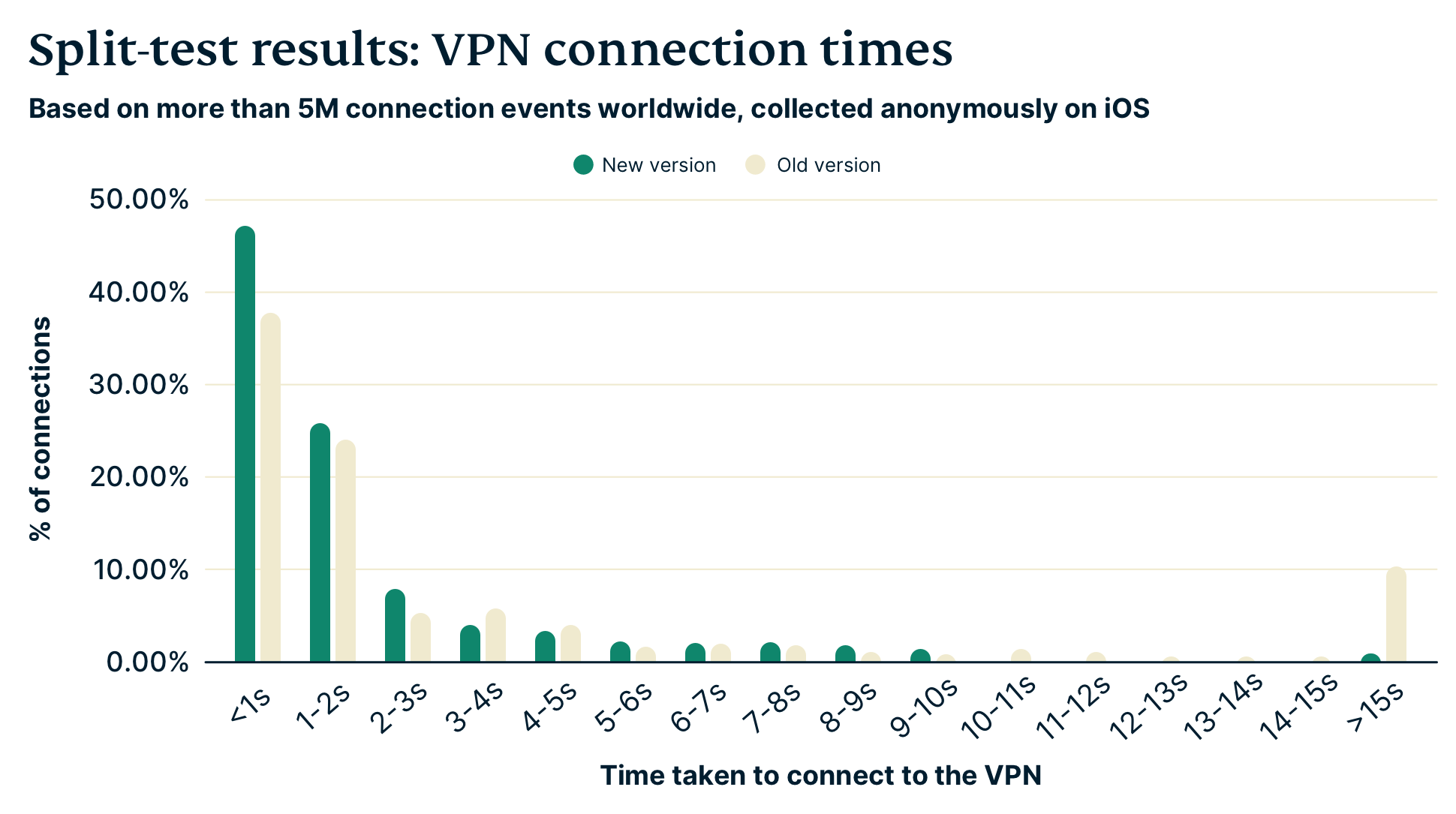 Bar graph of split test results for VPN connection times before and after parallel connections.