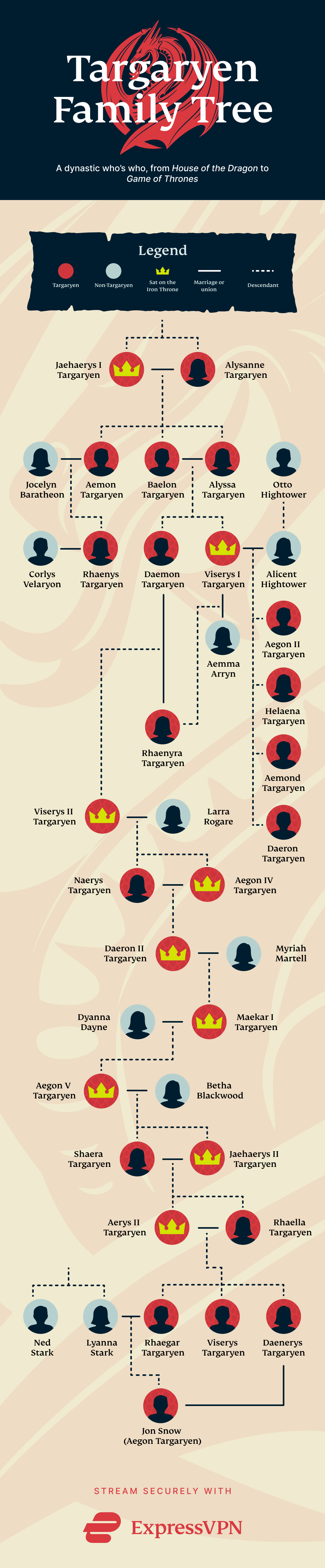 Targaryen family tree from House of the Dragon to Game of Thrones.