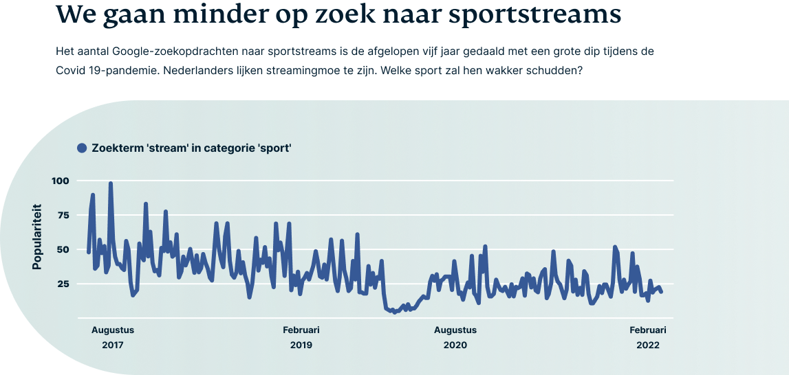 Een infografiek van Nederlandse zoekopdrachten voor 'streams' binnen de categorie 'sport' de afgelopen vijf jaar.