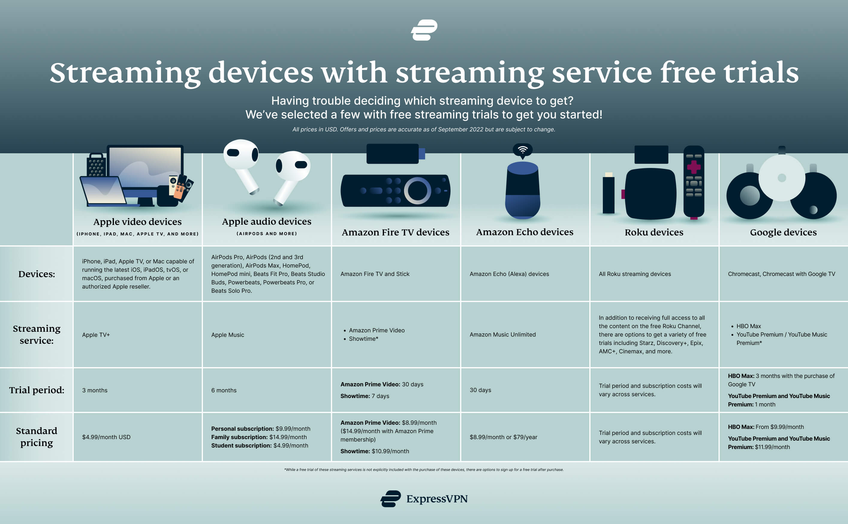 Streaming Devices With Streaming Service Free Trials ExpressVPN Blog