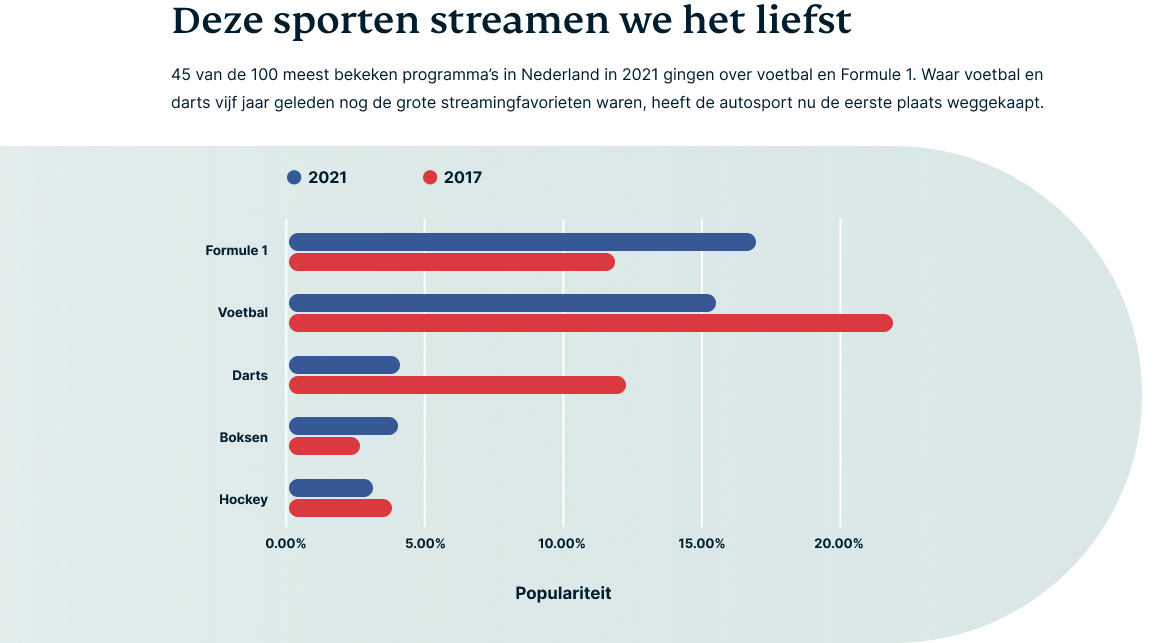 Een infografiek van de vijf populairste sporten om te streamen in Nederland in 2017 tegenover 2021.