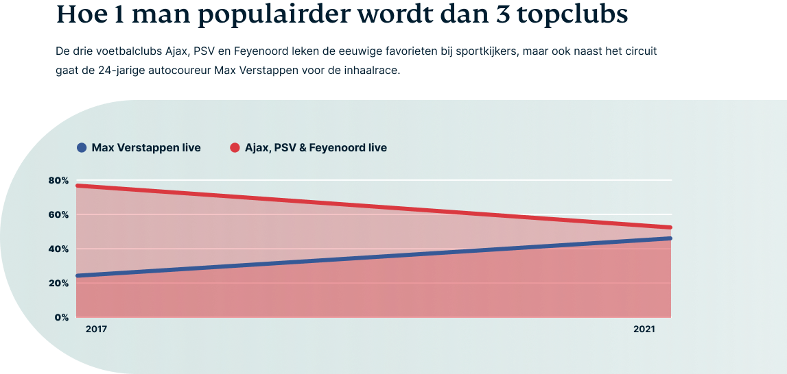 Een infografiek vergelijkt de gemiddelde zoekopdrachten voor Ajax, PSV en Feyenoord live in de categorie 'sport' binnen het F1-seizoen met de zoekopdracht 'Max Verstappen live'.