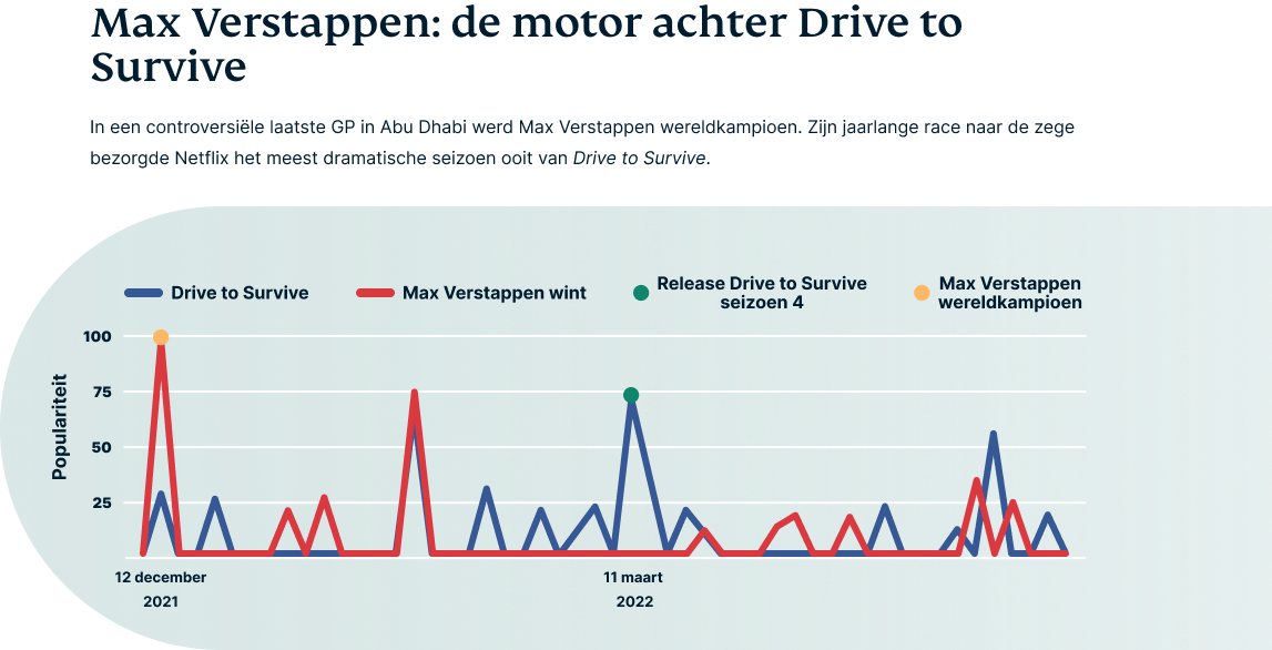 Een infografiek vergelijkt zoekopdrachten voor 'Max Verstappen wint' en de Netflix-serie 'Drive to Survive'.
