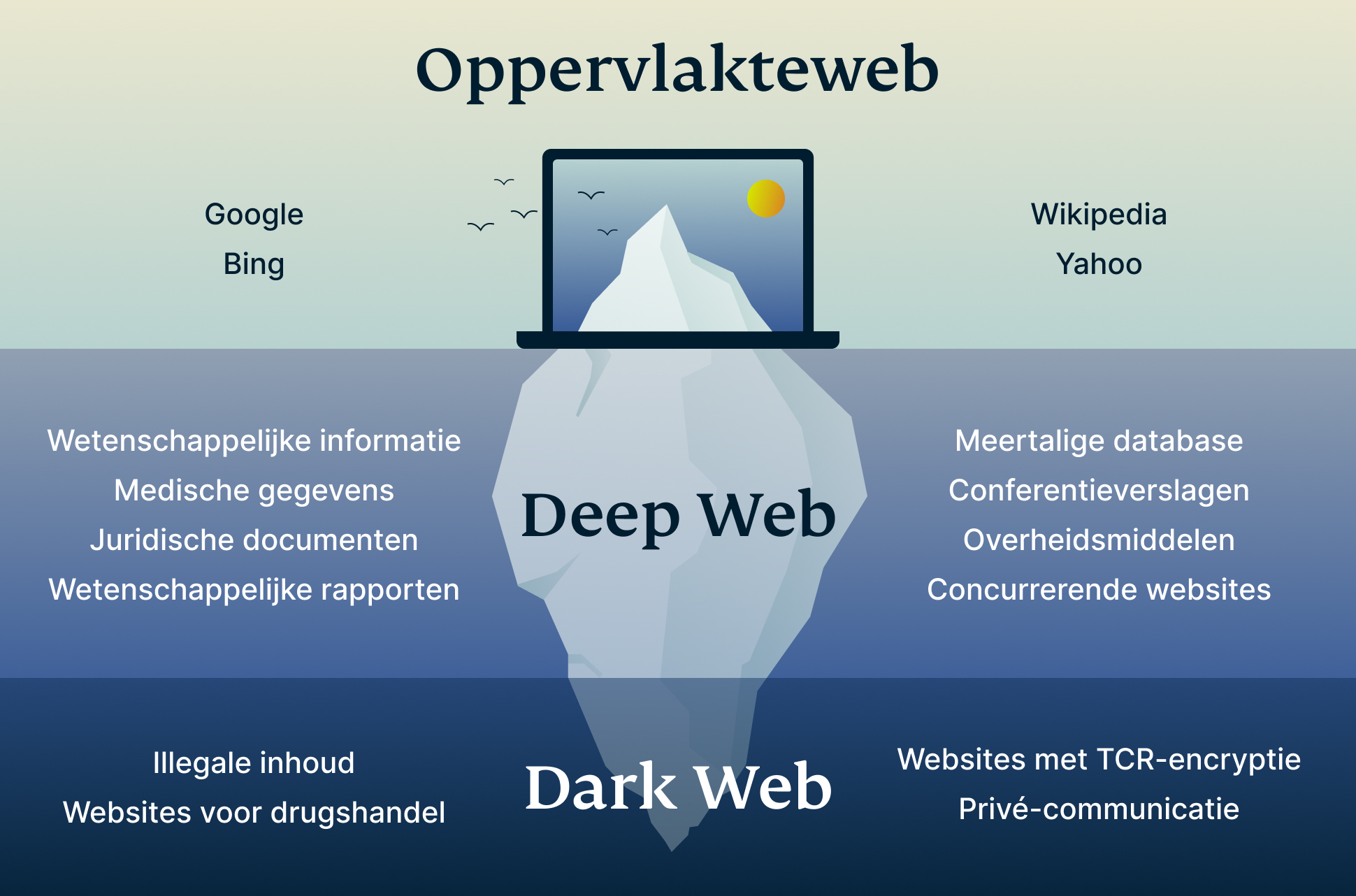 Het verschil tussen deep web en dark web uitgelegd.