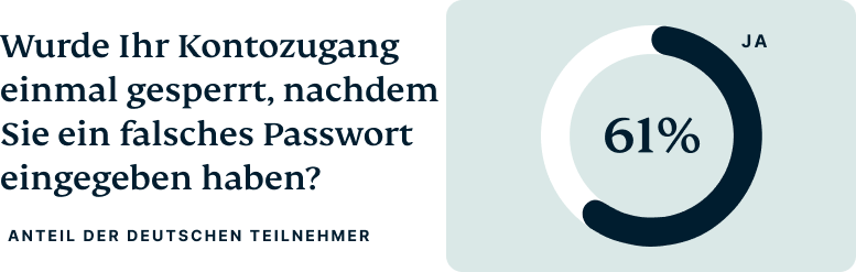 61 Prozent der deutschen Umfrageteilnehmer wurde der Kontozugang gesperrt, nach Eingabe eines falschen Passworts.