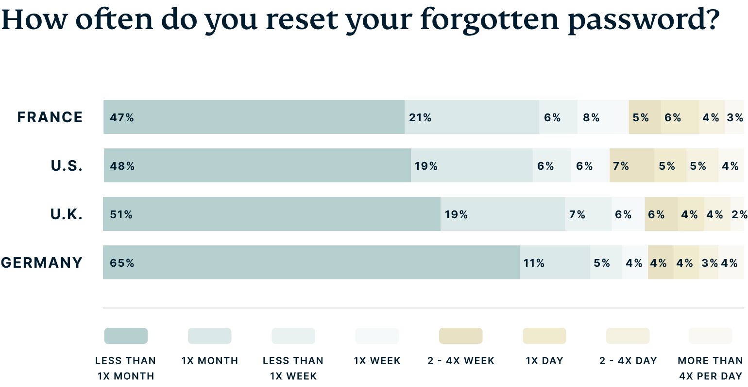 Chart showing how often respondent reset their passwords