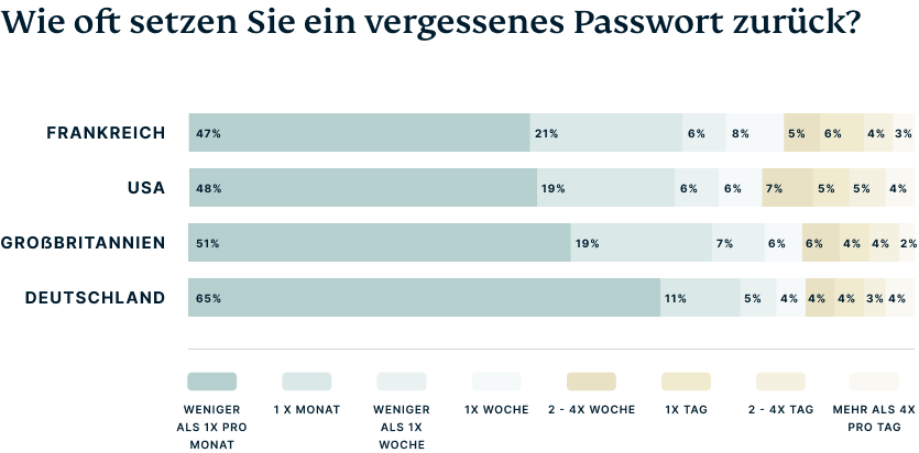 Balkendiagramm, das zeigt, wie oft Befragte ihr Passwort zurücksetzen