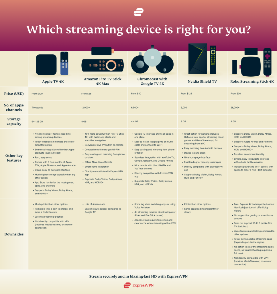 Best TV Streaming Devices 2023: Fire Stick, Roku, Apple TV And More