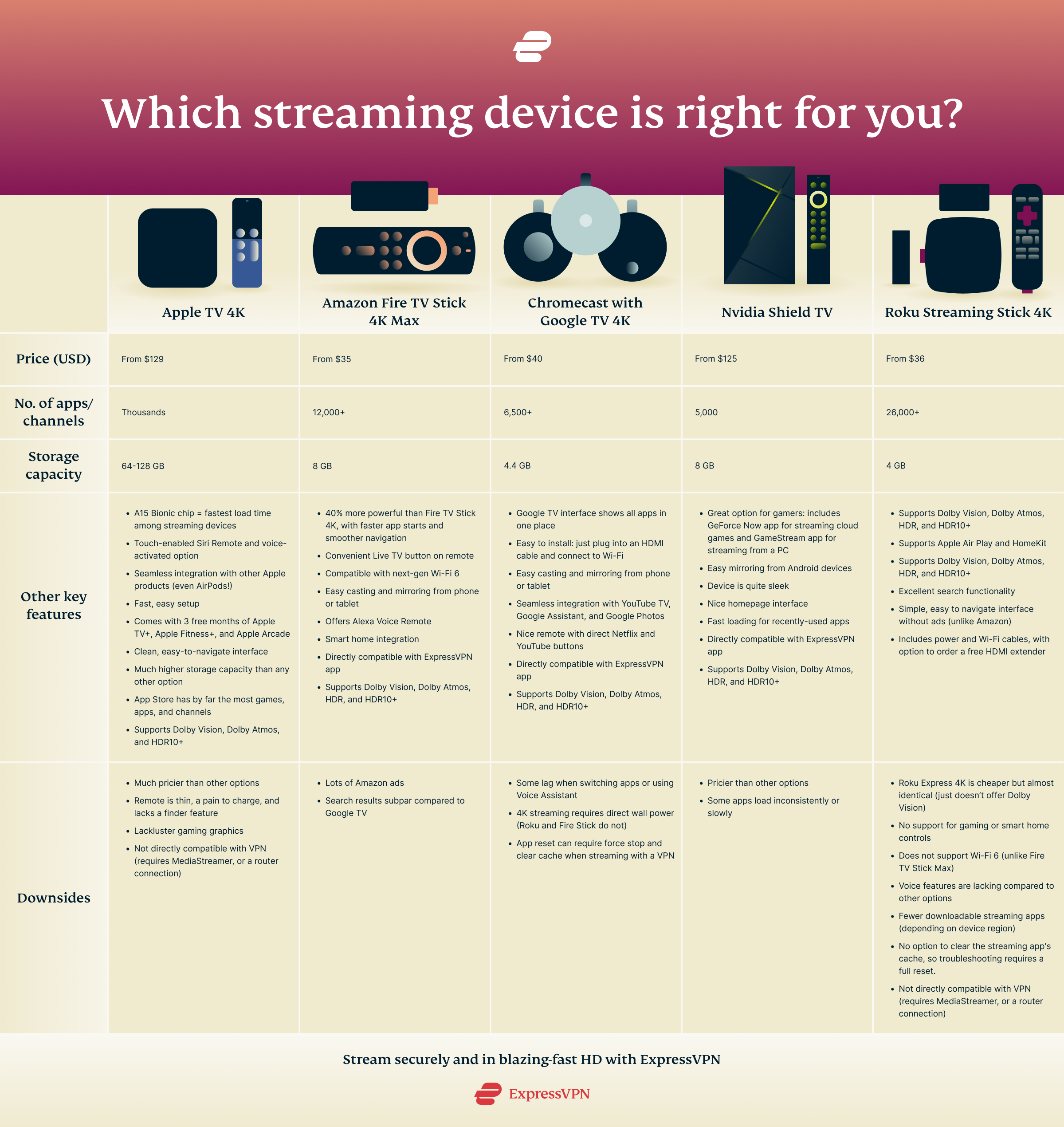 8 Best TV Streaming Devices for 4K, HD (2024): Roku vs. Fire TV vs. Apple  TV vs. Google