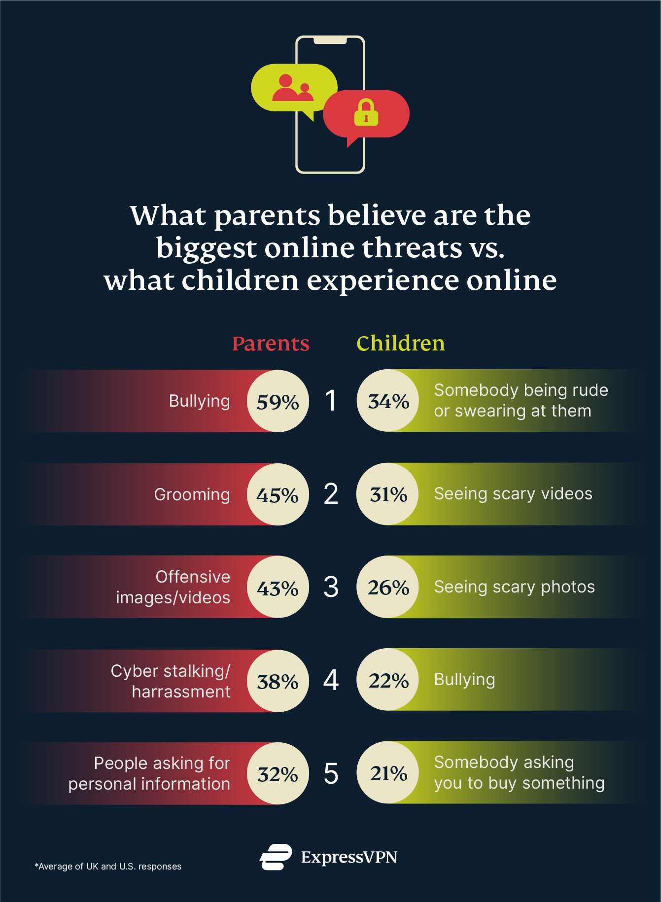 Graph of the perils children face on social media