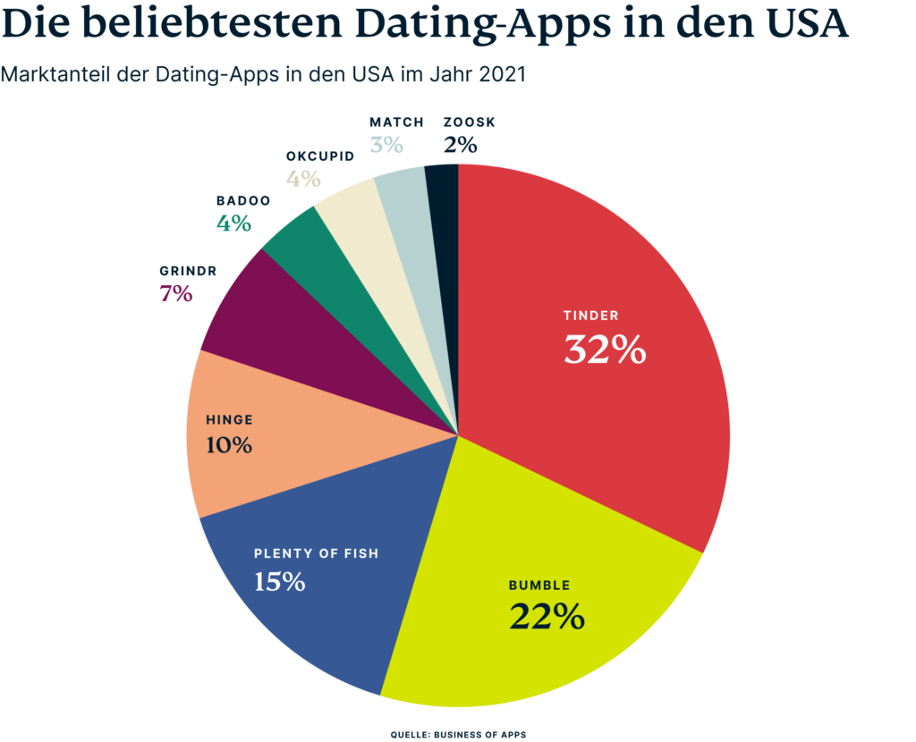 Kreisdiagramm der beliebtesten Dating-Apps in den USA