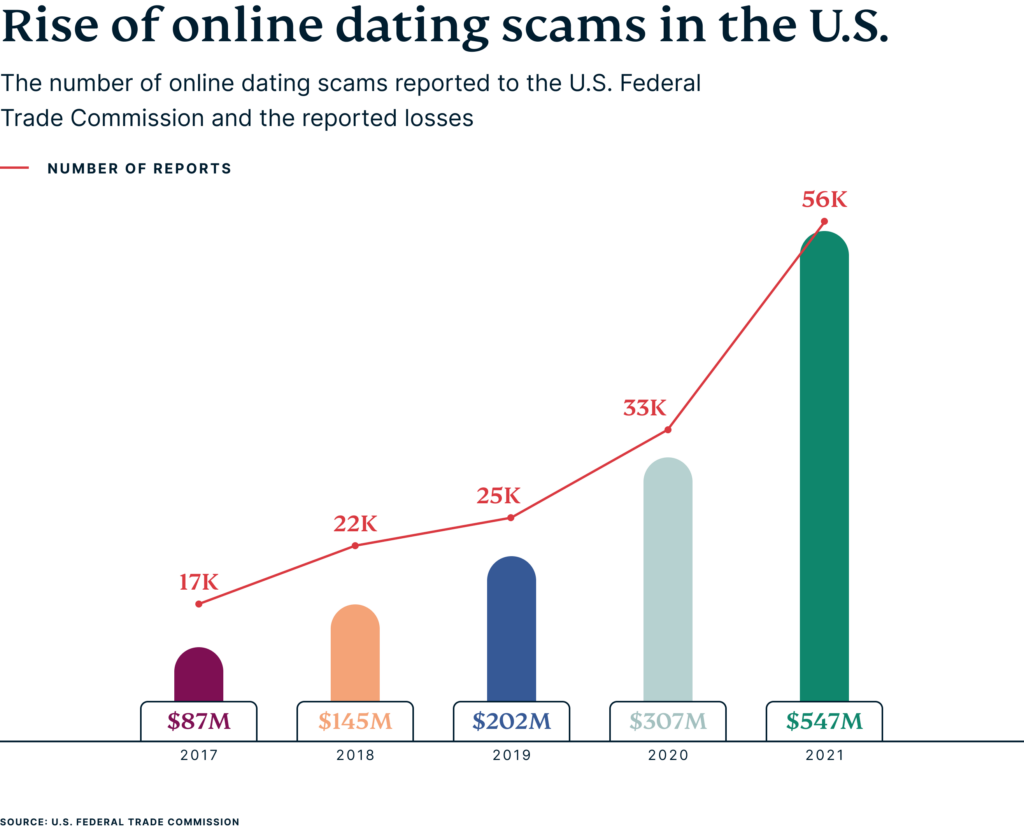 Online Dating Scams: Signs You're Dating a Scammer | ExpressVPN Blog