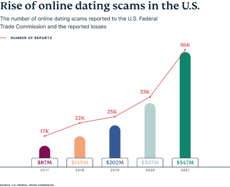 love-scams-growth-online-dating-scams-US
