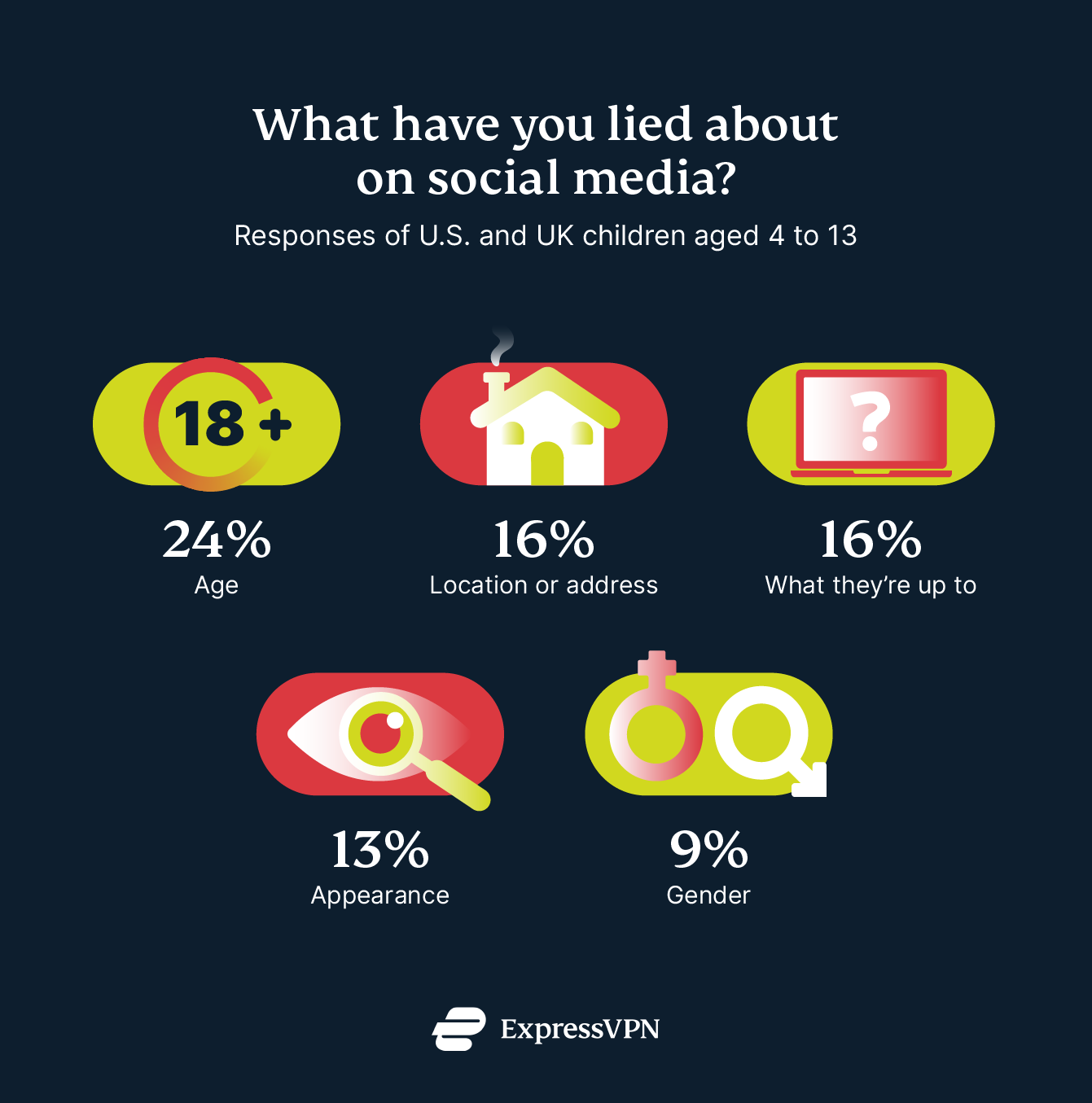 Graph of what childre lie about on social media