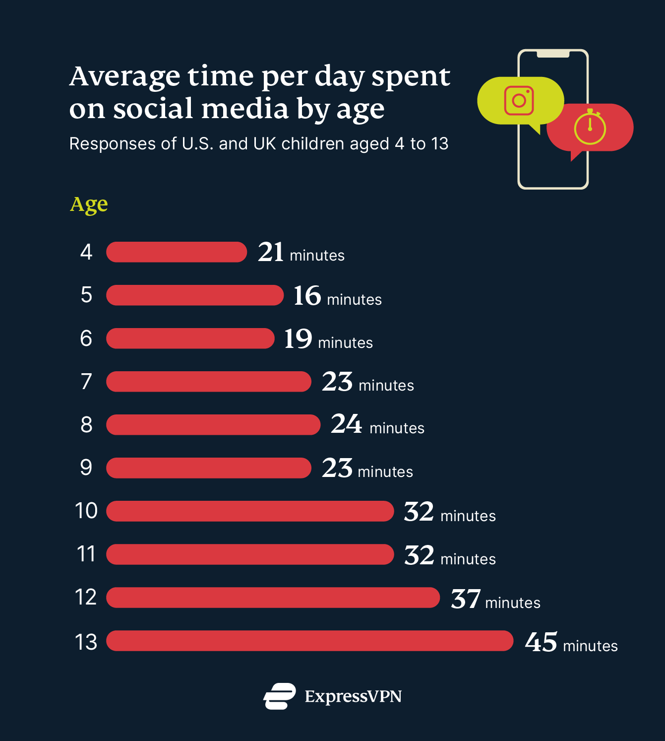 A graph of the average time children spend on social media per day 