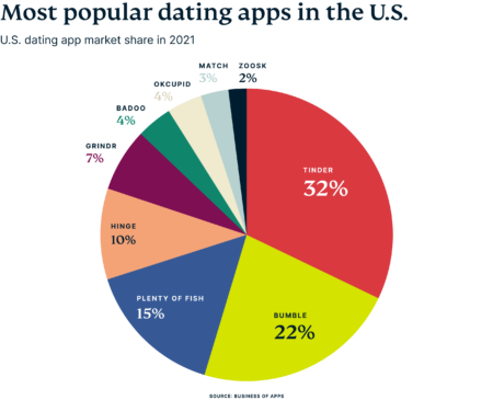 love-scams-us-dating-app-market-share