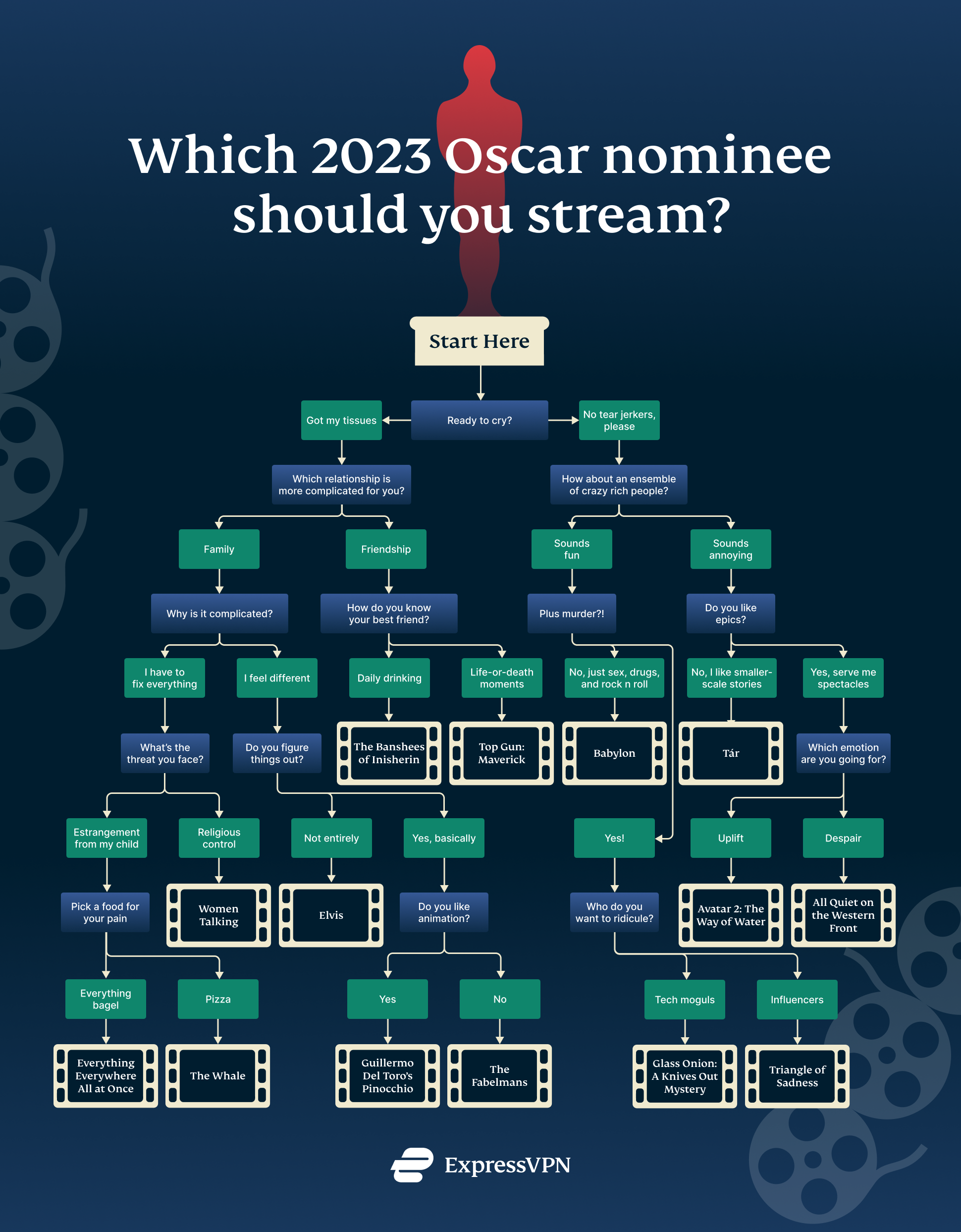 Workflow Breakdown of Every 2021 Oscars Best Picture Nominee