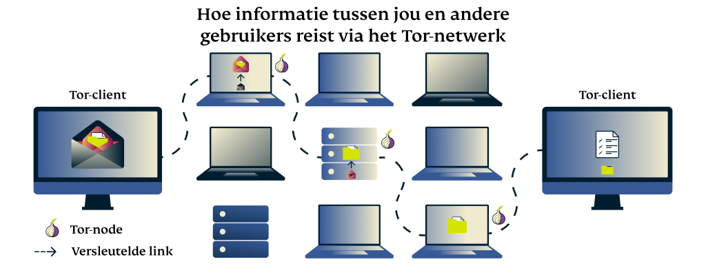 Informatie via het Tor-netwerk versturen en ontvangen