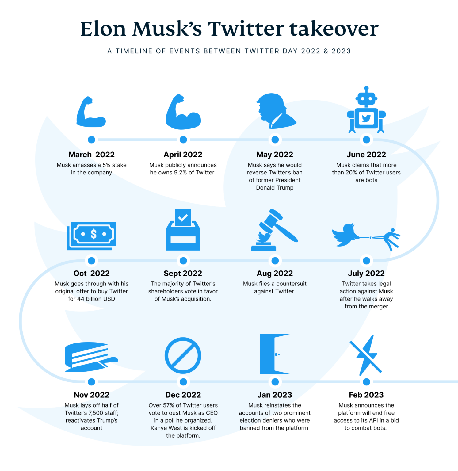 How Has Twitter Changed In 2023: The Twitterverse In Numbers ...