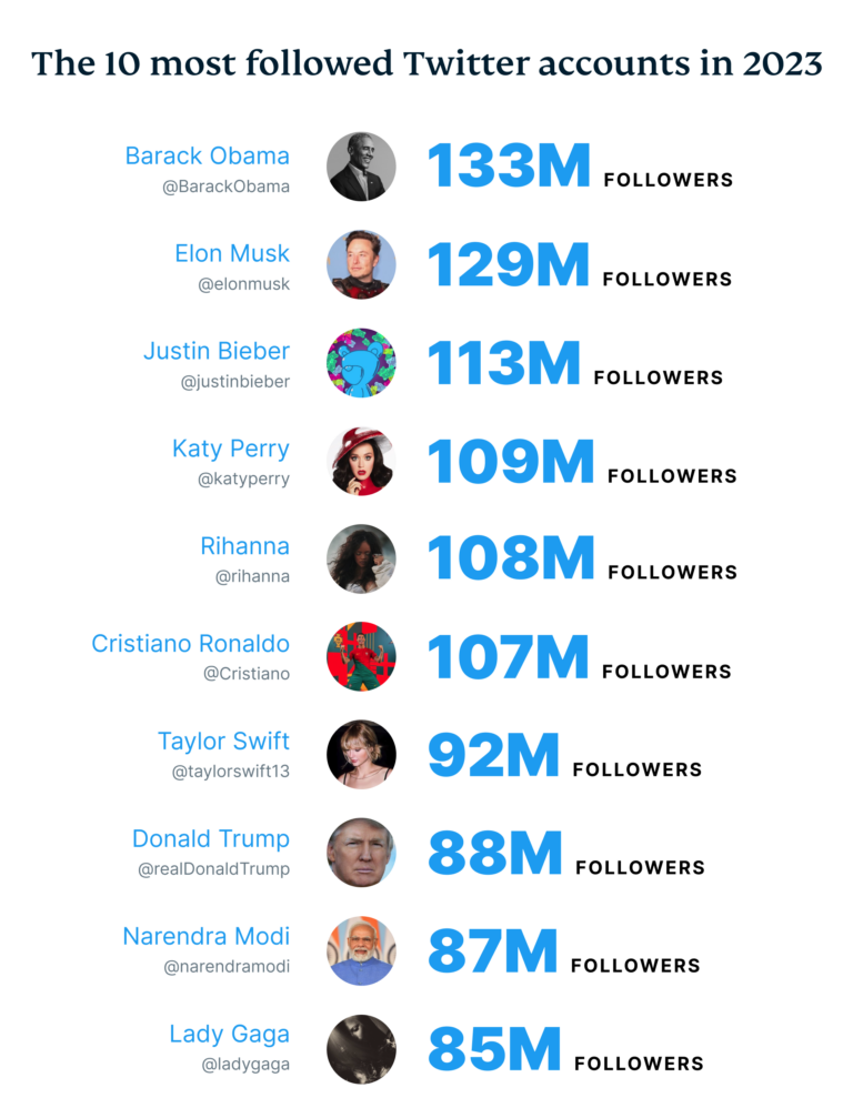 How Has Twitter Changed In 2023: The Twitterverse In Numbers ...