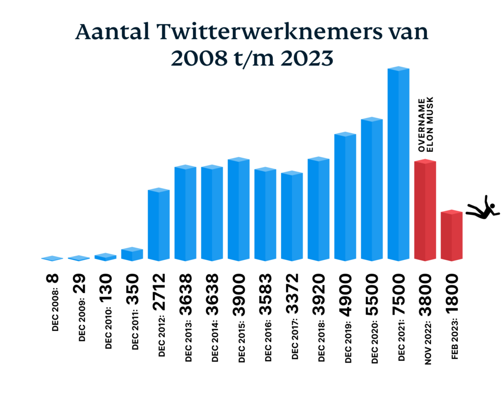 Aantal Twitterwerknemers van 2008 t/m 2023