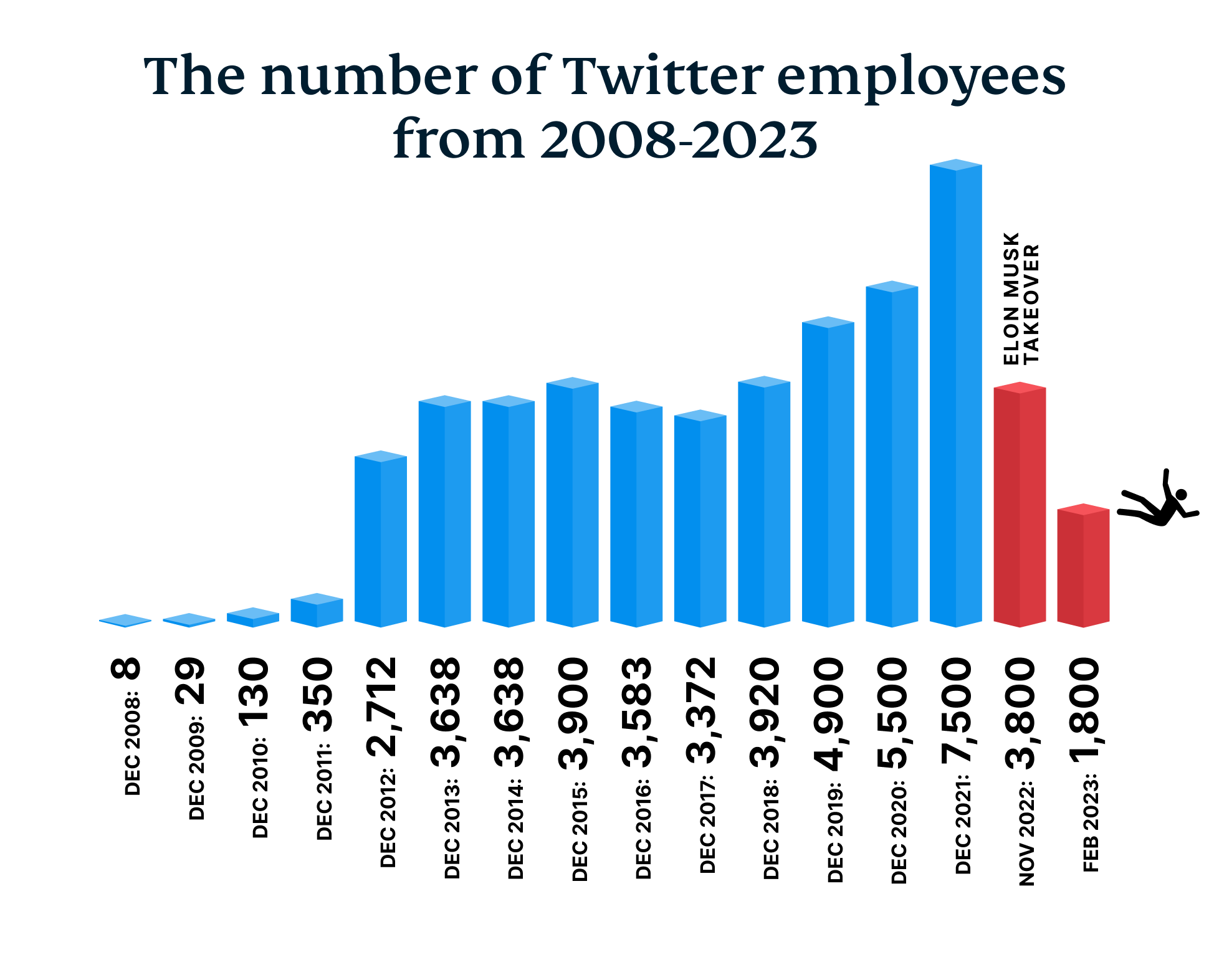 How Has Twitter Changed in 2023: The Twitterverse in Numbers | ExpressVPN  Blog